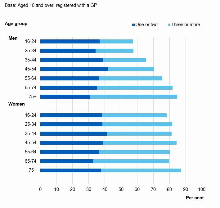 Main Findings - NHS England Digital